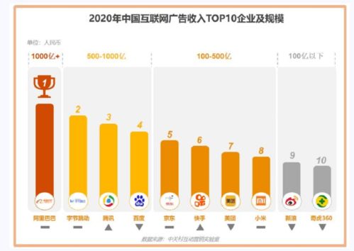 2020中國互聯網廣告市場 阿里巴巴榮登榜首，數據服務驅動增長